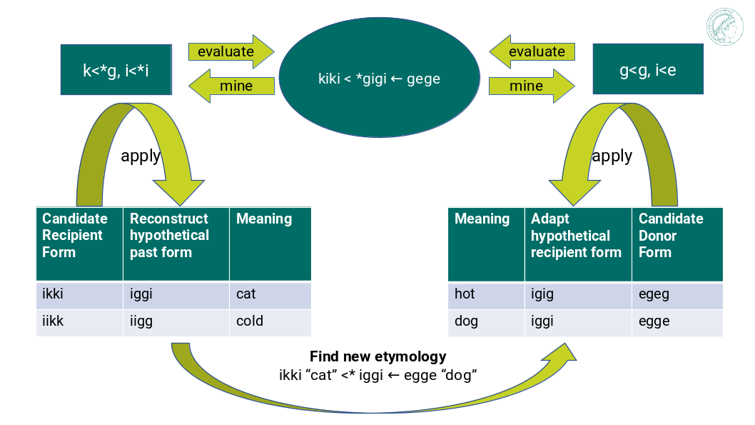 The image shows a workflow chart with a turquoise bubble on top saying "kiki < gigi ← gege". Two arrows point away and towards it both on its left and on its right. The ones pointing away say "mine", and the ones pointing towards it "evaluate". The ones pointing away point towards a green box each. The box on the left reads "k<g, i<i" and the box on the right "g<g, i<e". There are two bigger turquoise 3x3-tables underneath the green boxes. The one on the left looks like this: The left column reads "Candidate Recipient Form, ikki, iikk", the middle column "Reconstruct hypothetical past form, iggi, iigg", and the right "Meaning, cat, cold". There's a yellow curved arrow above it, going from the left column up towards the green box and bending down and pointing to the second column. It says "apply" in the middle of its arch. The other 3x3 table is a mirrored version of this. Its left column reads "Meaning, hot, dog", its middle one "Adapt hypothetical recipient form, igig, iggi" and its right "Candidate Donor Form, egeg, egge". The yellow apply-arrow points from the right column to the middle one. There is a big yellow curved arrow on the bottom too, pointing from the middle column of the left 3x3 table, to the middle column of the right 3x3 table. Above its arch it says "Find new etymology: ikki “cat” < iggi ← egge “dog”"
